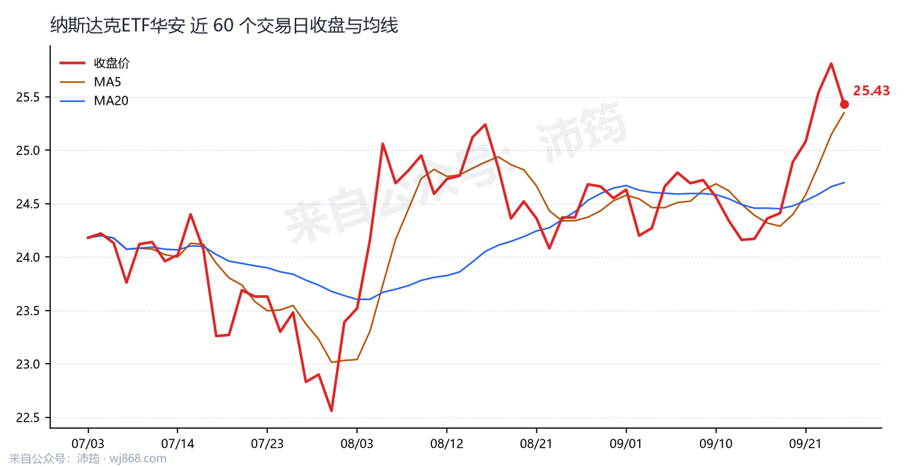 纳斯达克ETF华安 走势