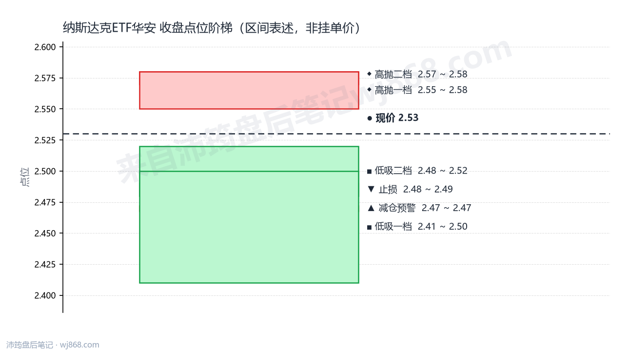 纳斯达克ETF华安 点位阶梯