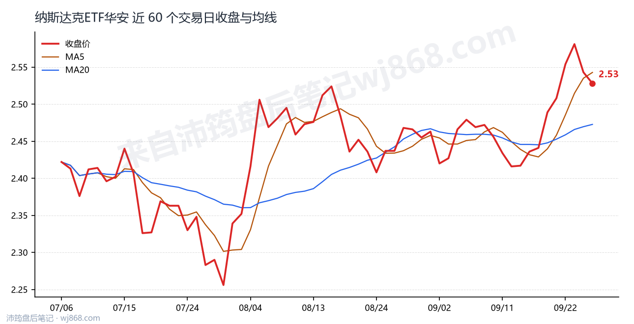 纳斯达克ETF华安 走势
