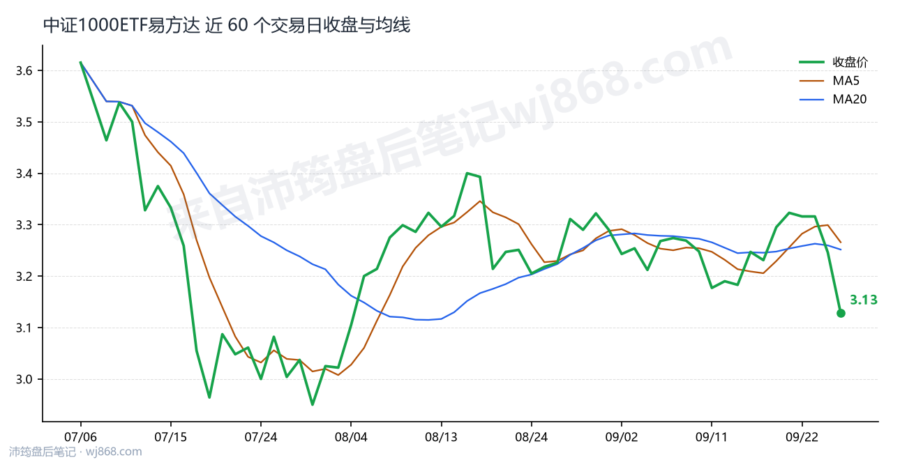 中证1000ETF易方达 走势