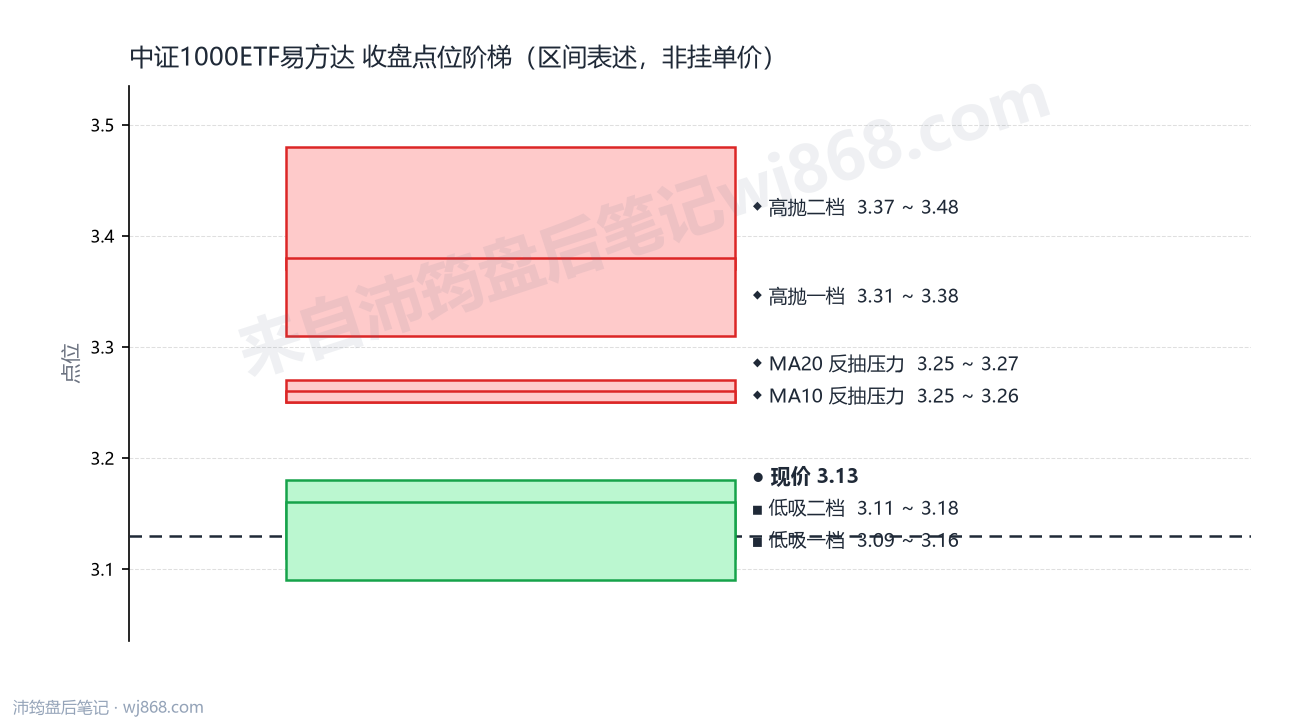 中证1000ETF易方达 点位阶梯