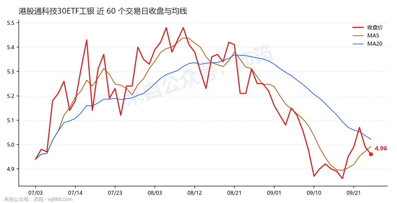 港股通科技30ETF工银 走势