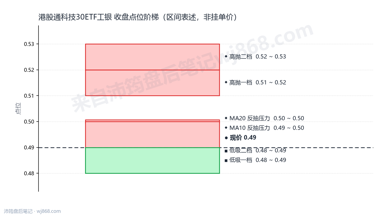 港股通科技30ETF工银 点位阶梯