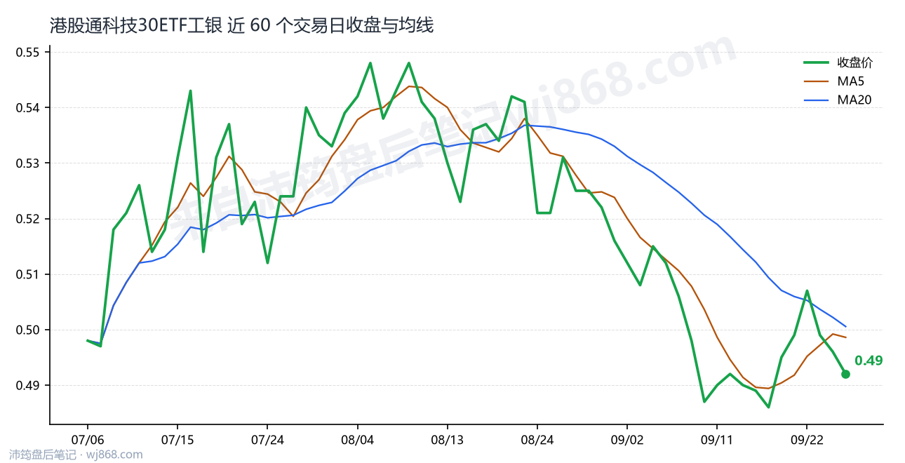 港股通科技30ETF工银 走势