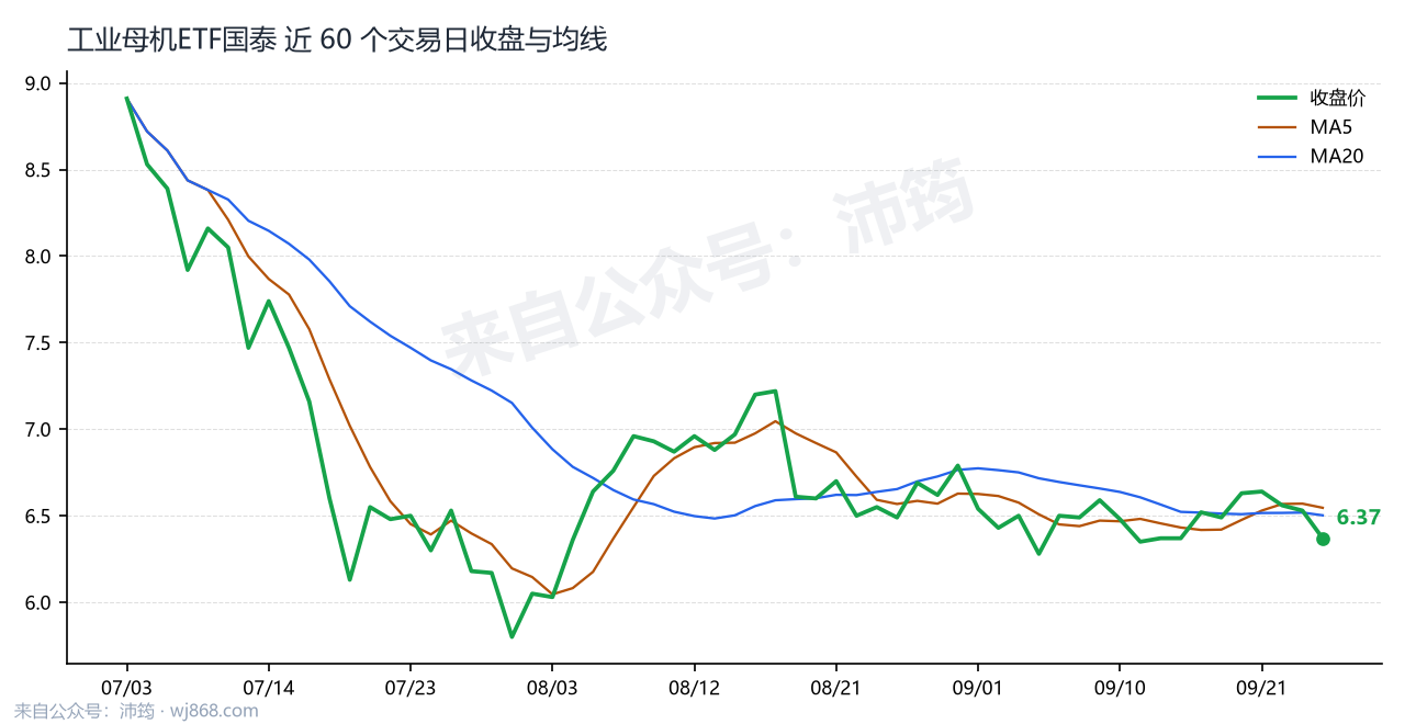 工业母机ETF国泰 走势