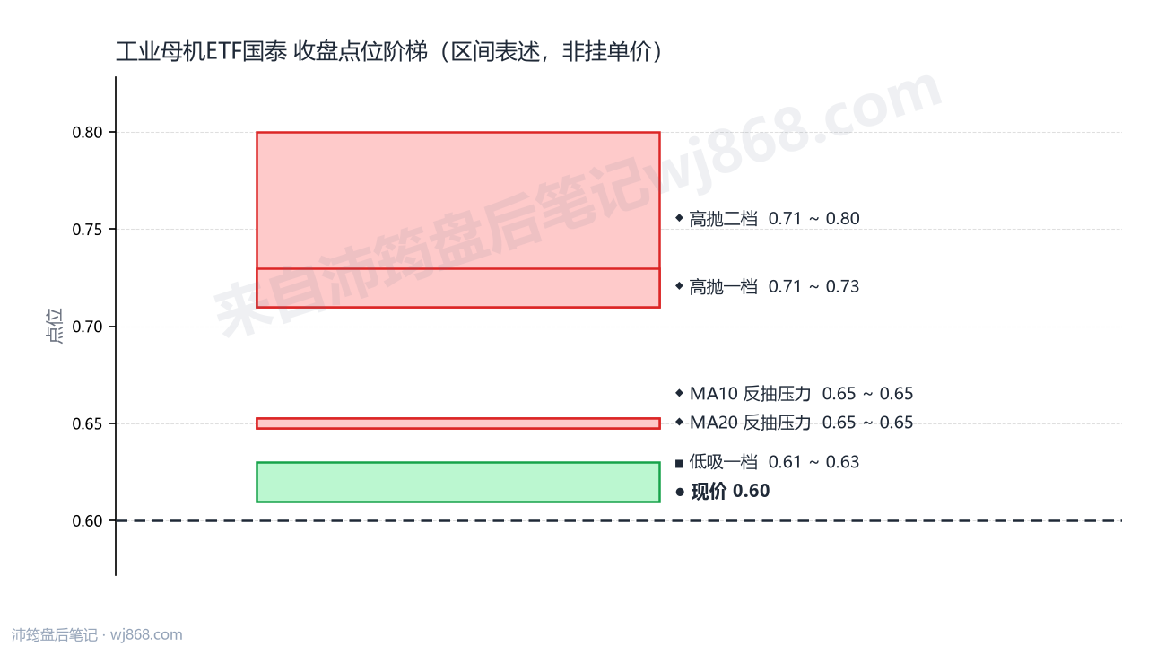 工业母机ETF国泰 点位阶梯