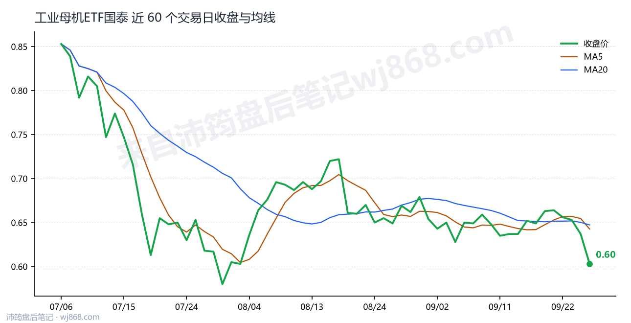 工业母机ETF国泰 走势