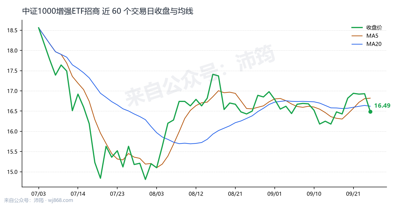 中证1000增强ETF招商 走势