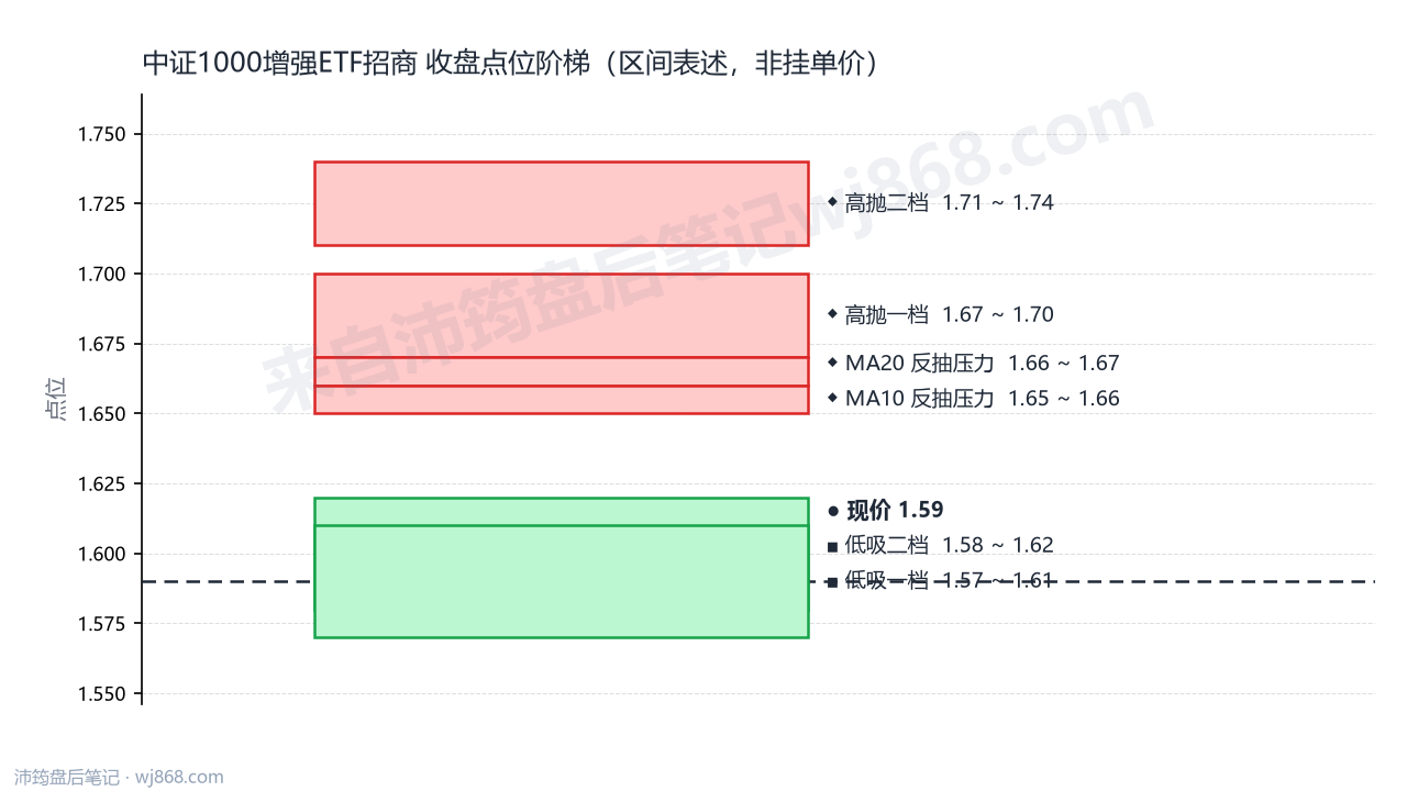 中证1000增强ETF招商 点位阶梯