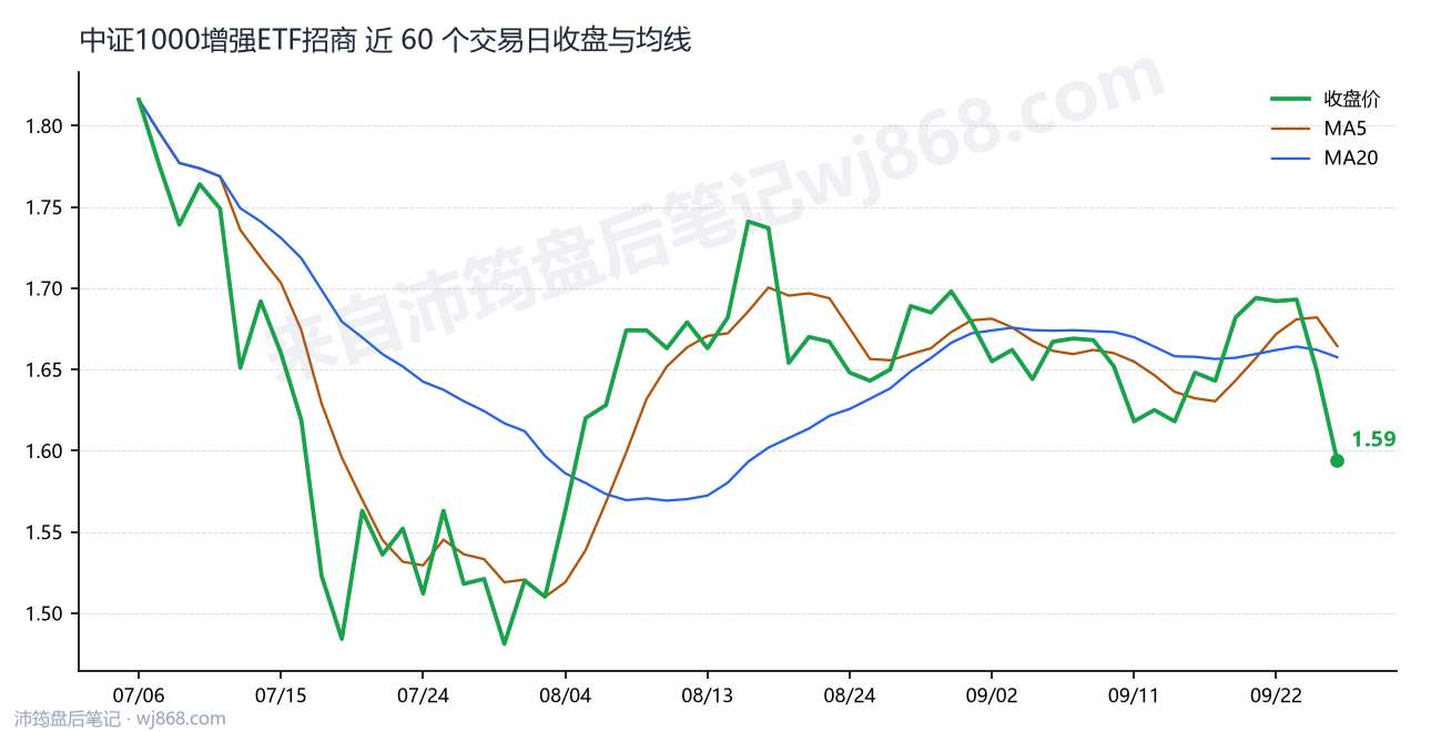 中证1000增强ETF招商最新走势图