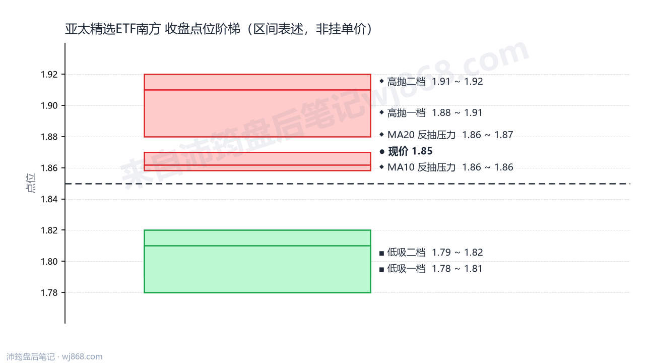 亚太精选ETF南方 点位阶梯