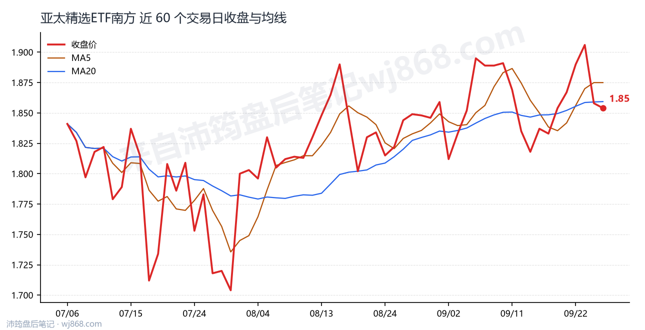 亚太精选ETF南方 走势