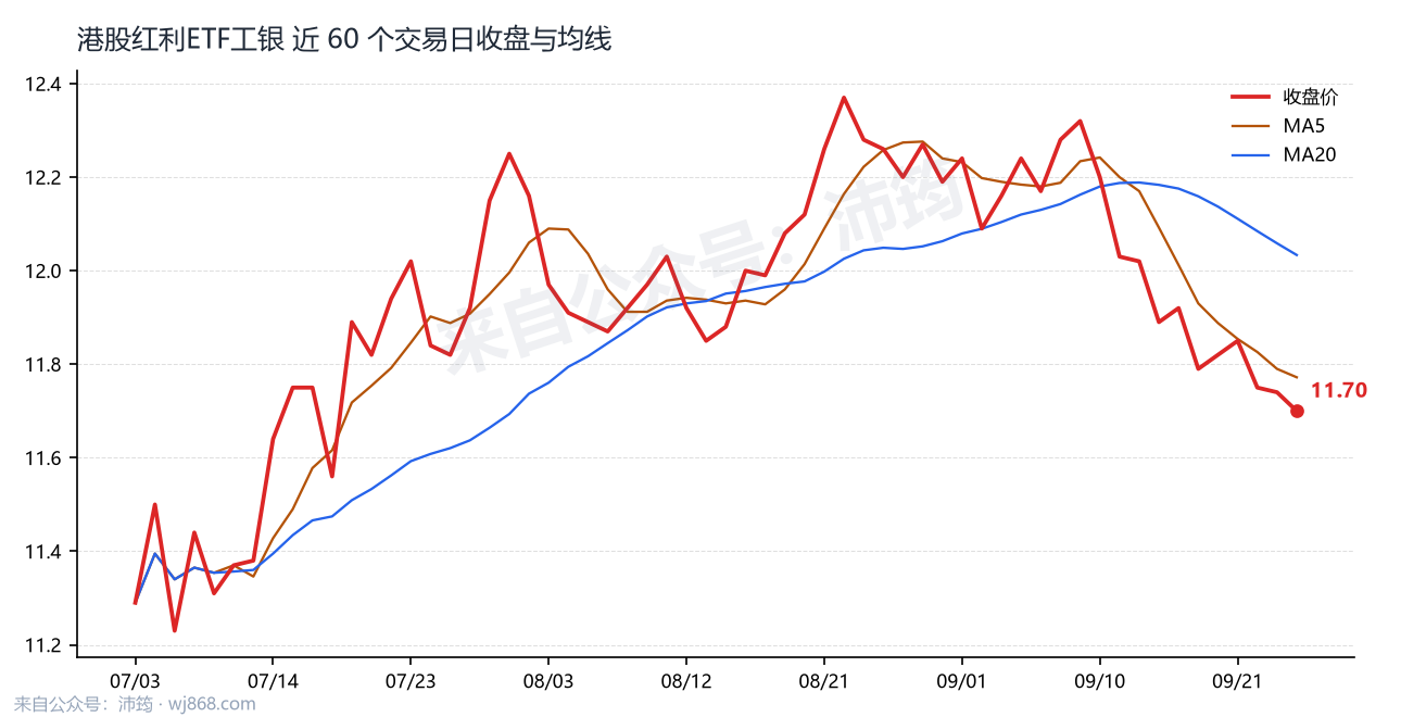港股红利ETF工银 走势