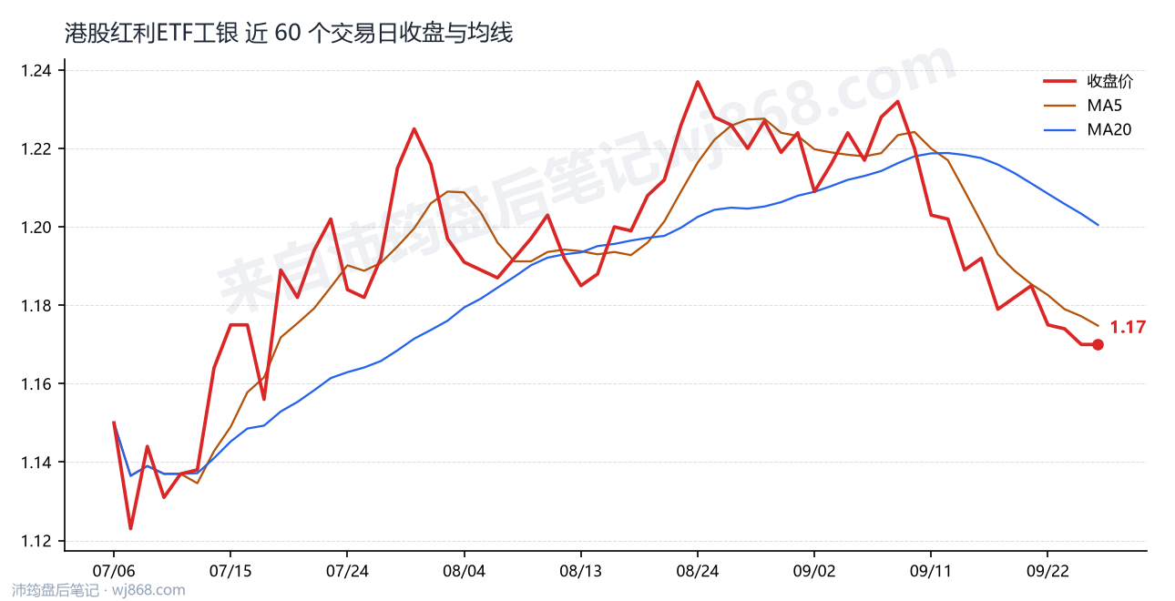 港股红利ETF工银最新走势图