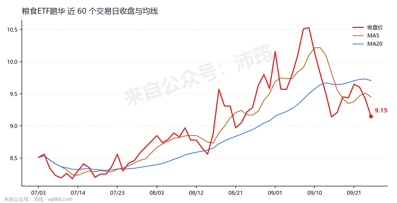 粮食ETF鹏华 走势