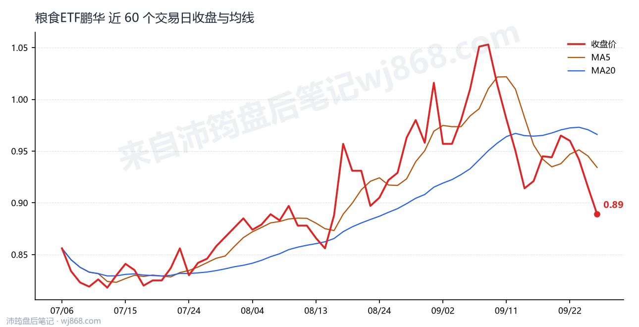 粮食ETF鹏华 走势
