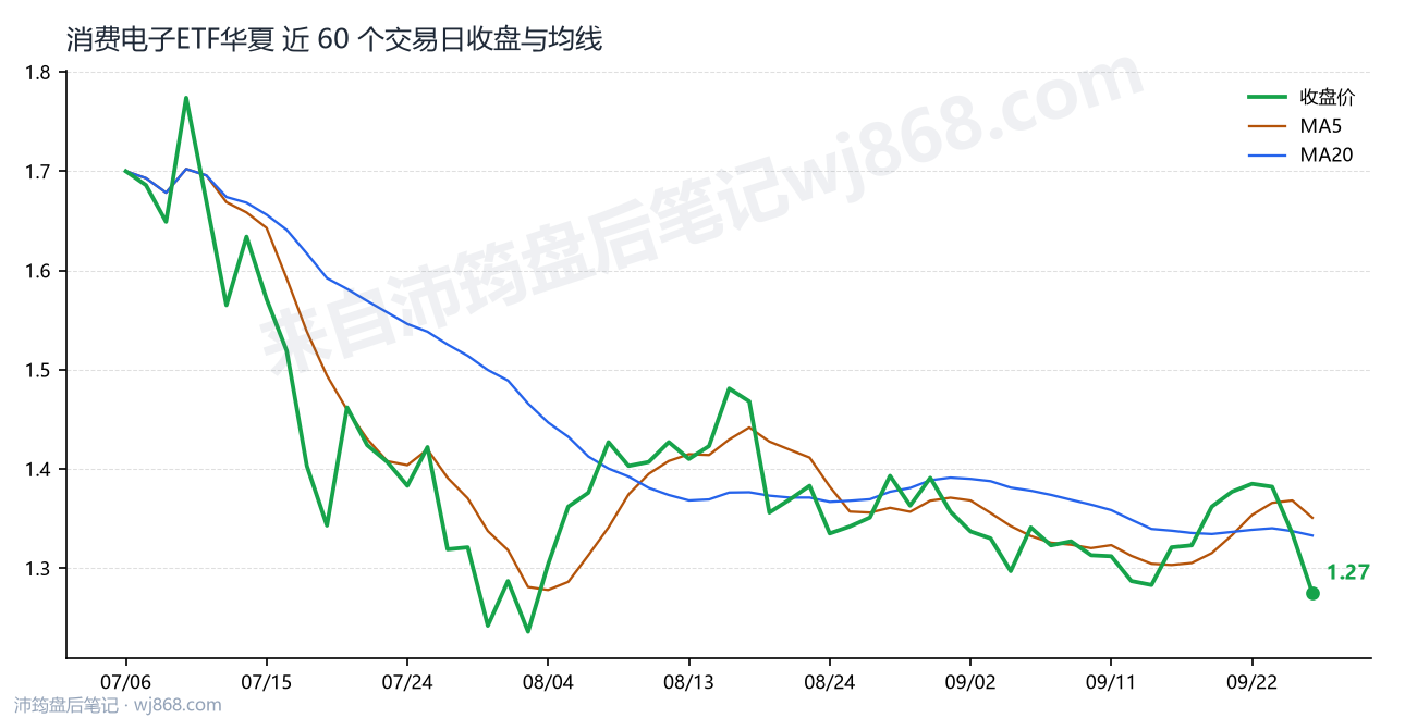 消费电子ETF华夏最新走势图