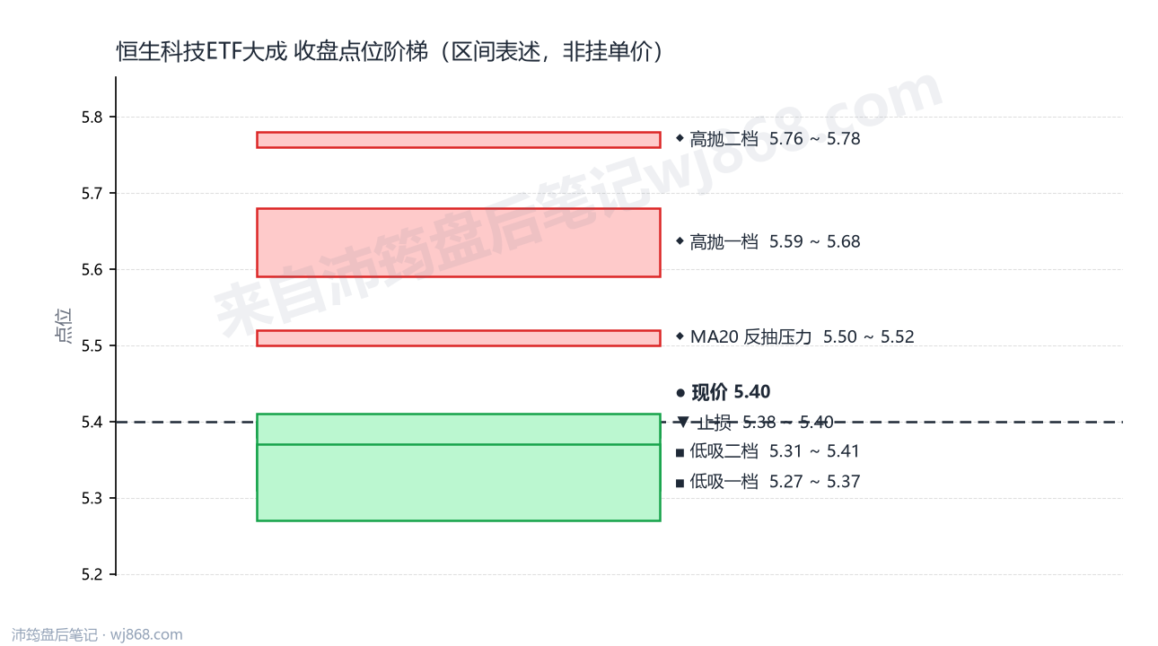 恒生科技ETF大成 点位阶梯