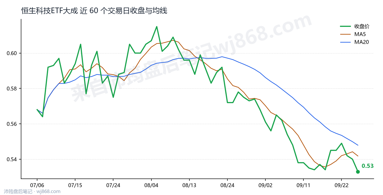 恒生科技ETF大成 走势