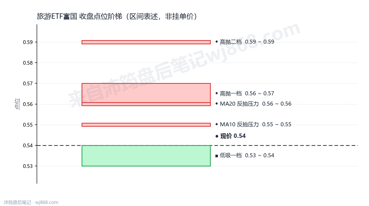 旅游ETF富国 点位阶梯