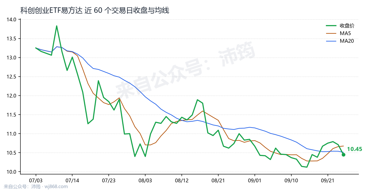 科创创业ETF易方达 走势