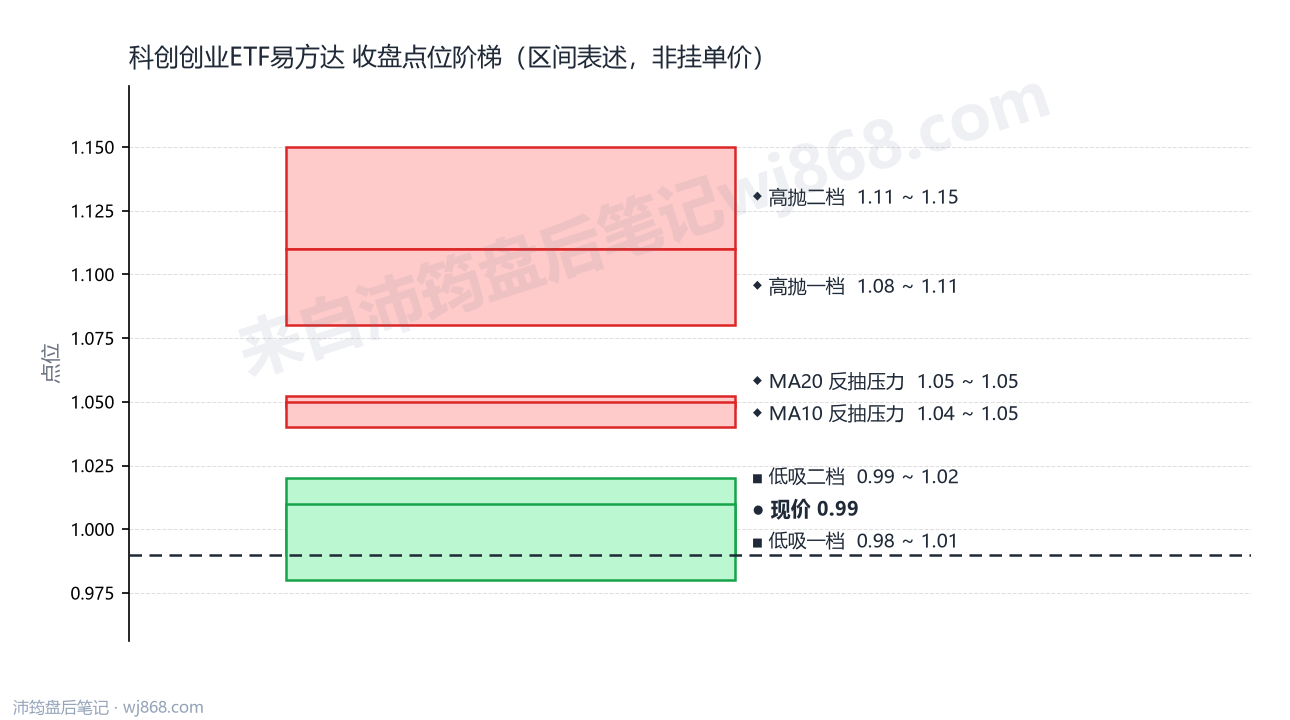科创创业ETF易方达 点位阶梯