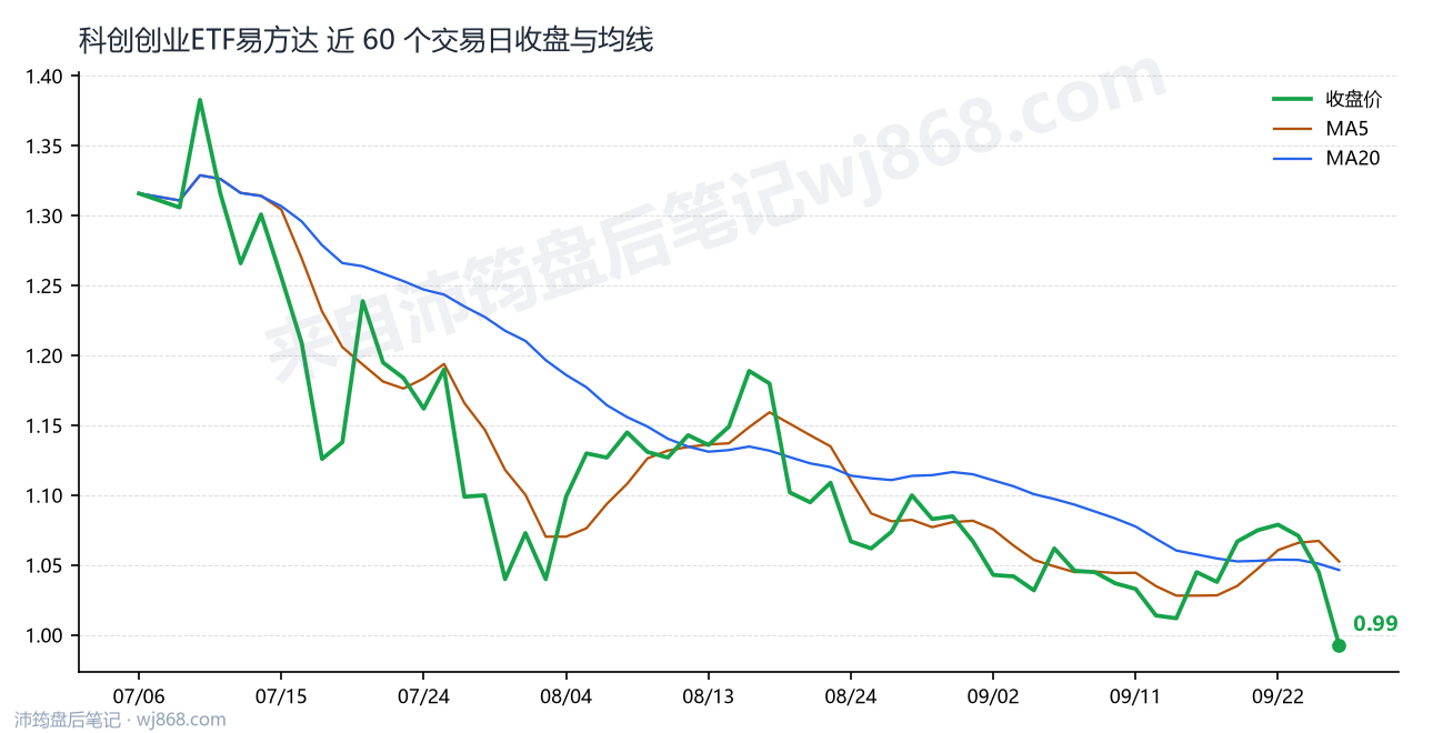 科创创业ETF易方达 走势