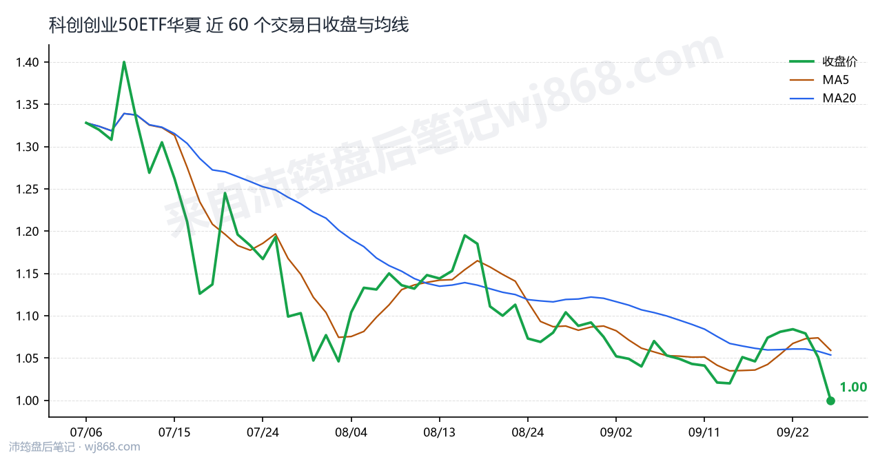 科创创业50ETF华夏最新走势图