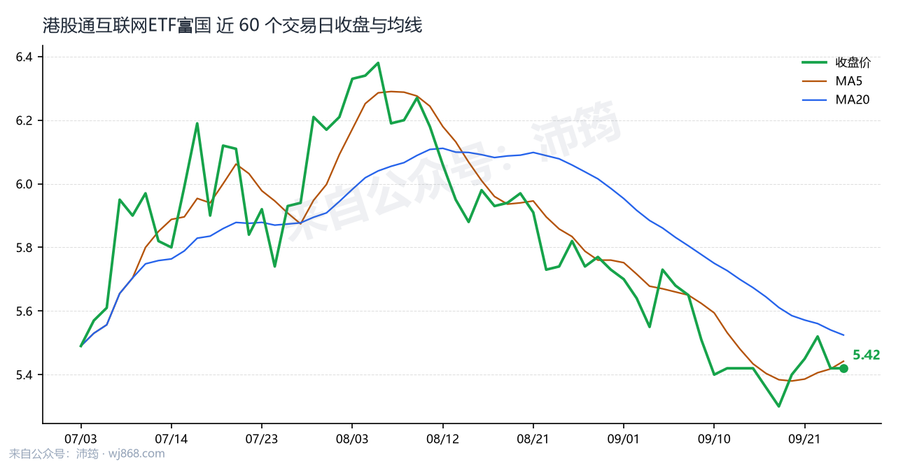 港股通互联网ETF富国 走势