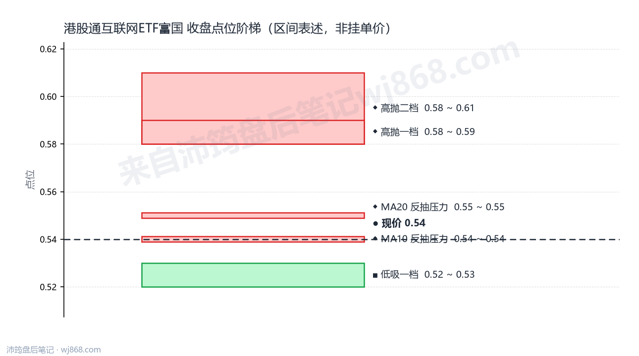 港股通互联网ETF富国 点位阶梯