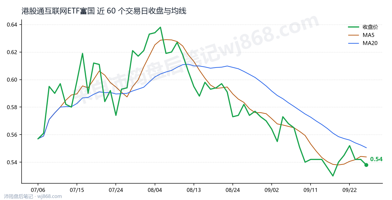 港股通互联网ETF富国 走势