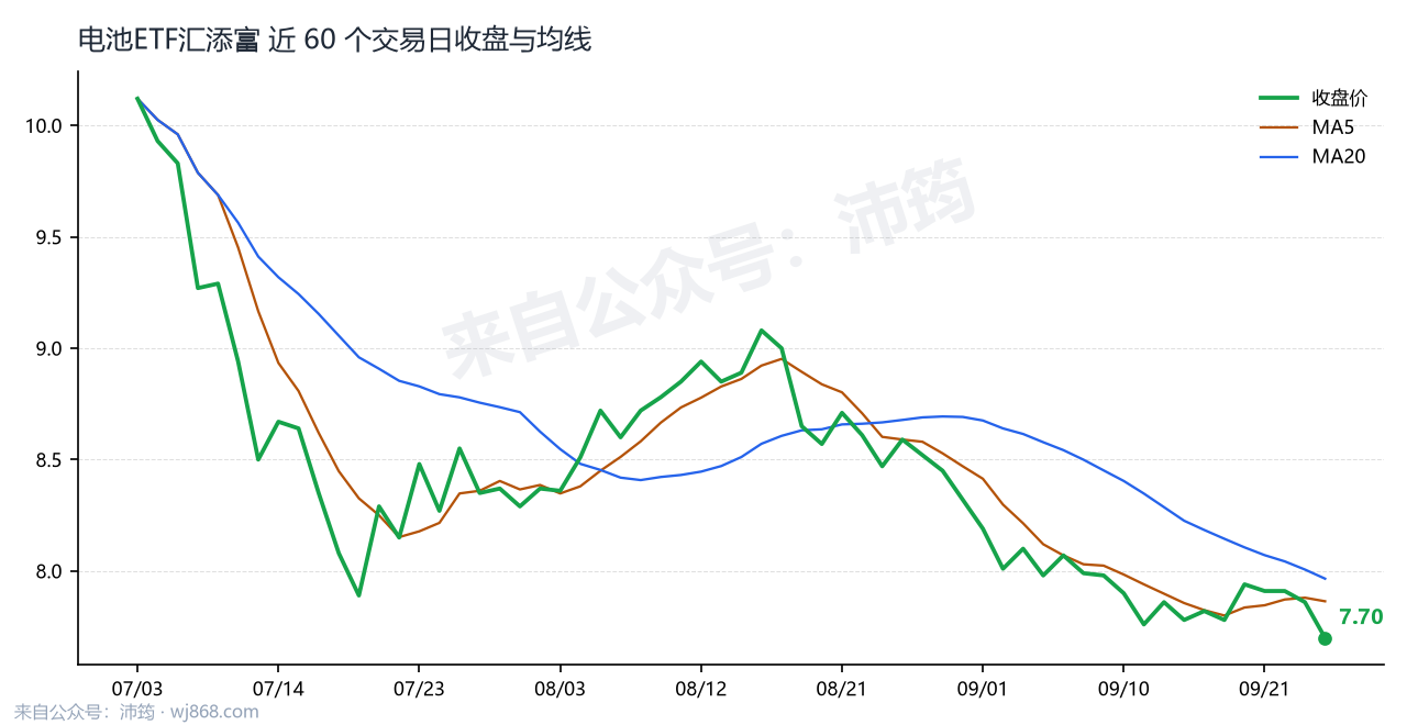 电池ETF汇添富 走势