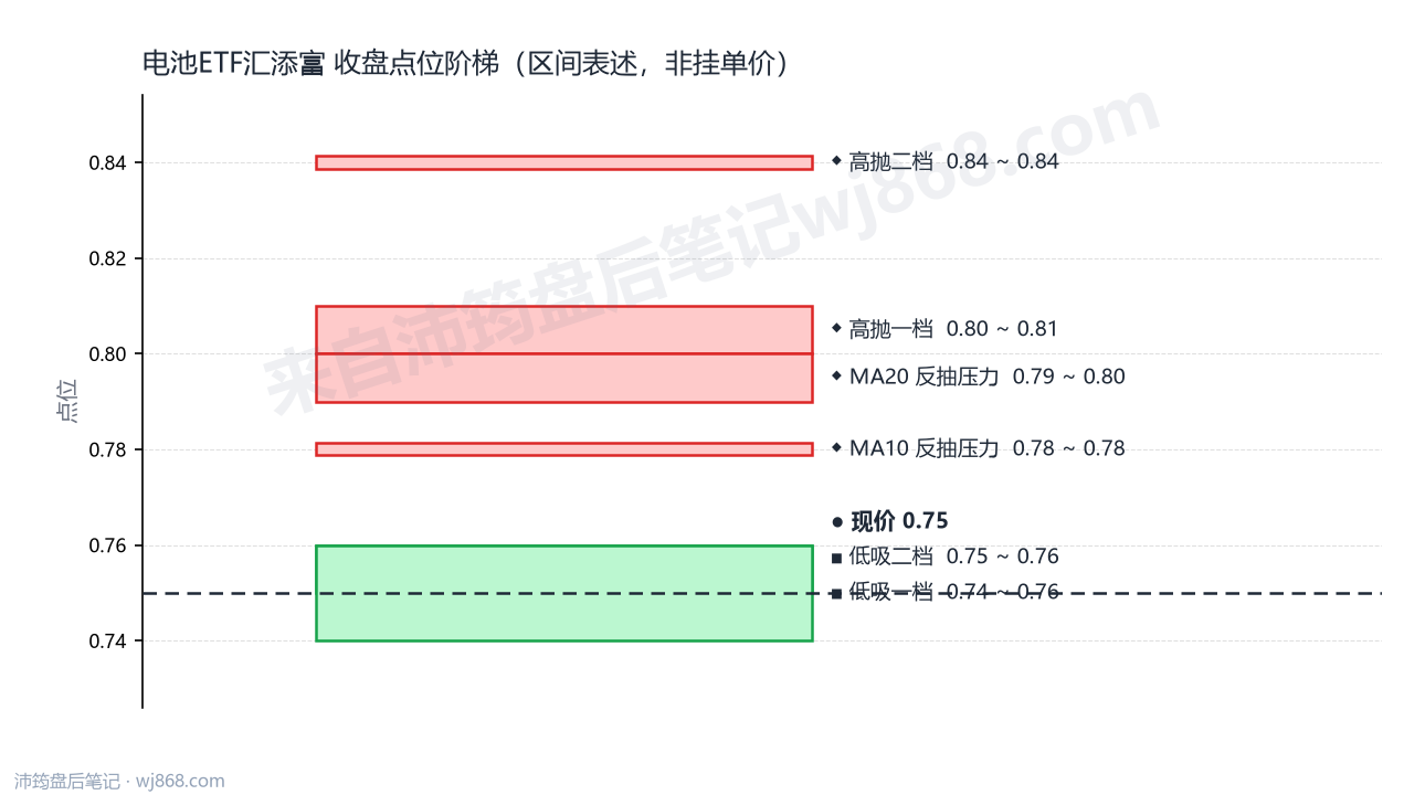 电池ETF汇添富 点位阶梯