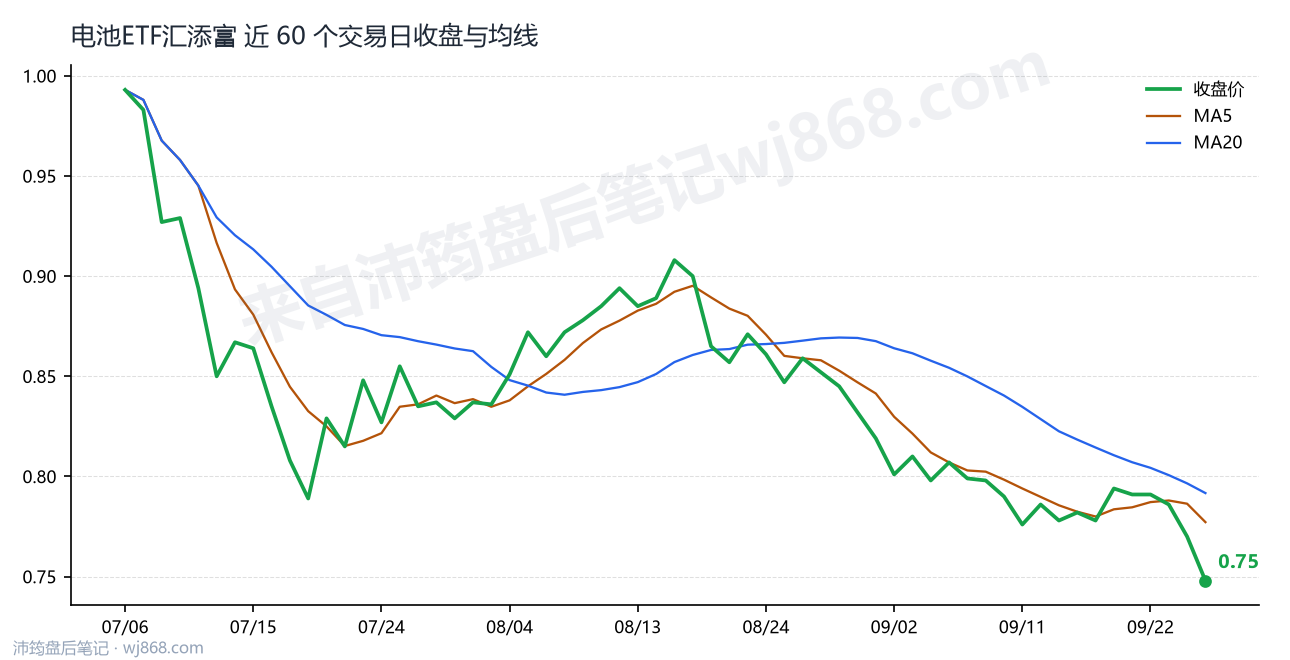 电池ETF汇添富 走势