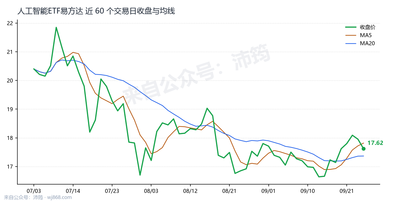 人工智能ETF易方达 走势