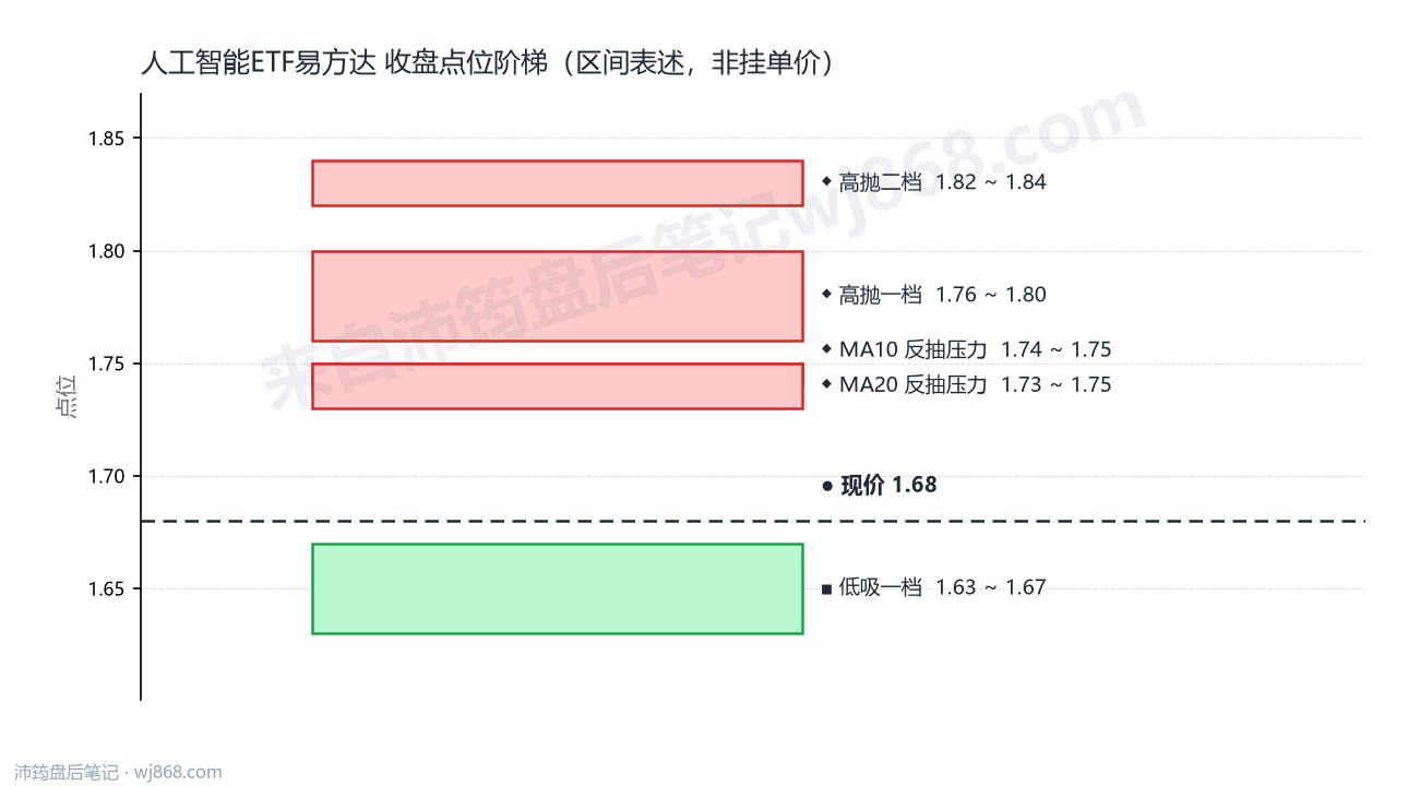 人工智能ETF易方达 点位阶梯