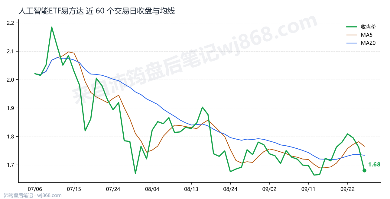人工智能ETF易方达最新走势图