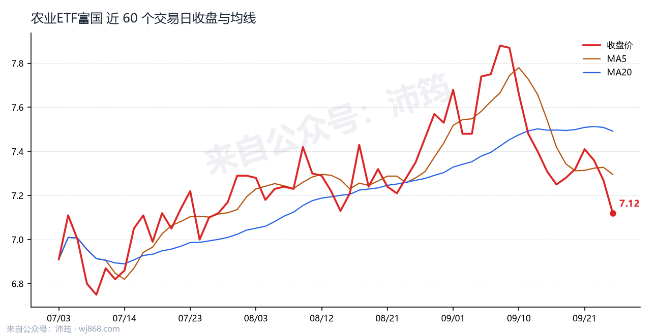 农业ETF富国 走势