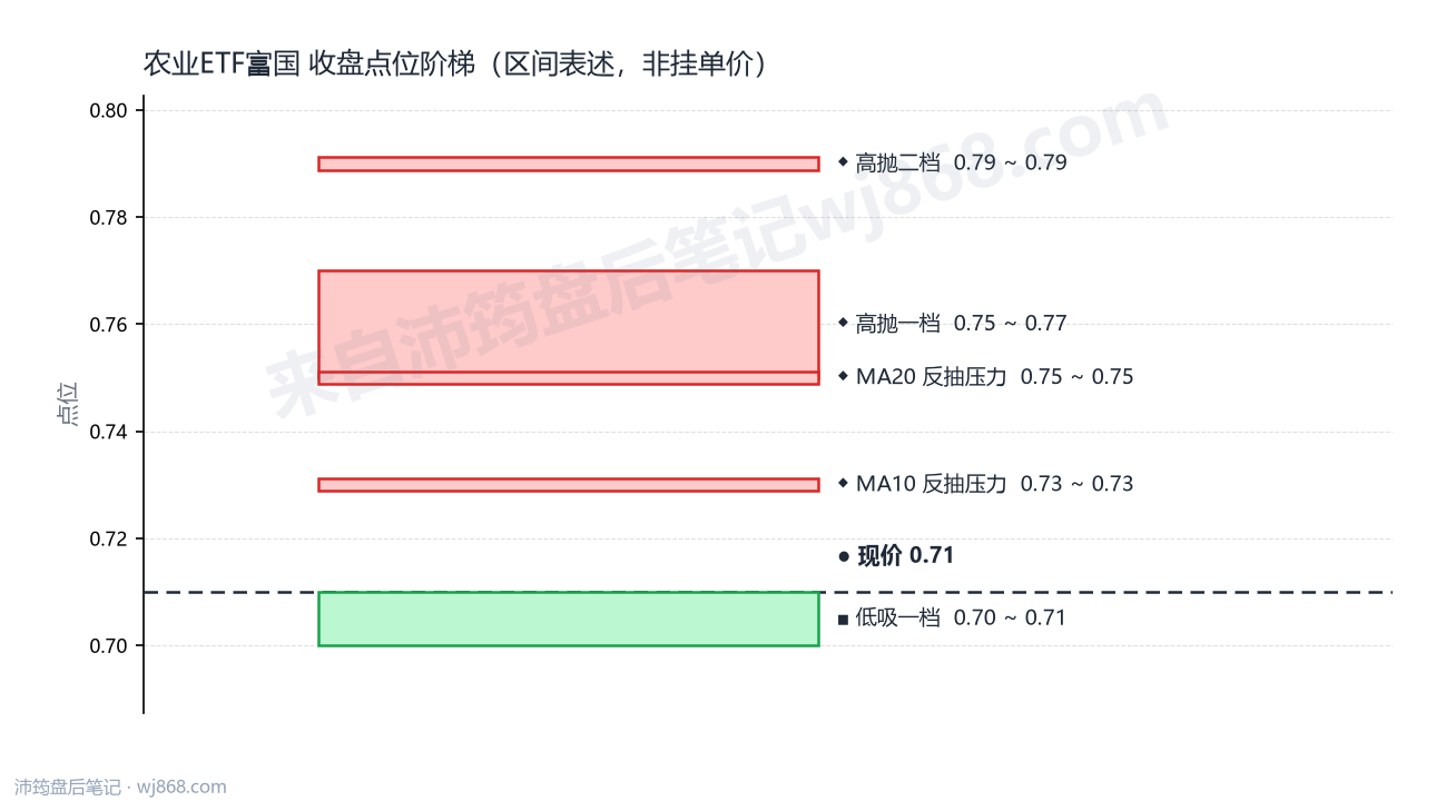 农业ETF富国 点位阶梯
