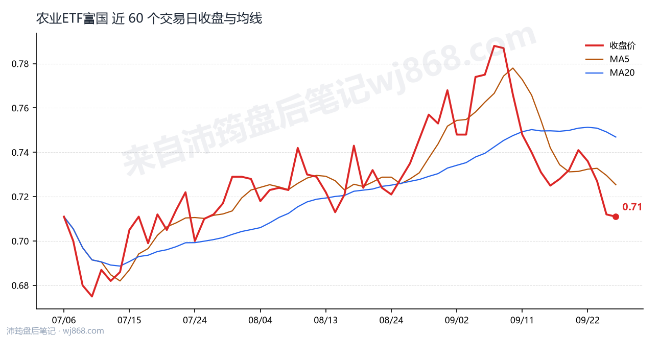 农业ETF富国 走势