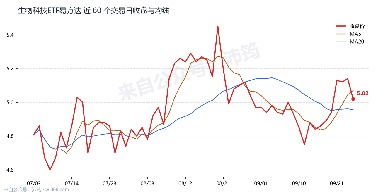 生物科技ETF易方达 走势