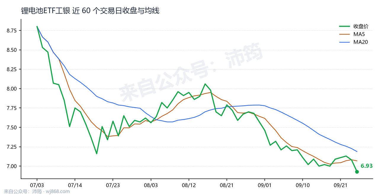 锂电池ETF工银 走势