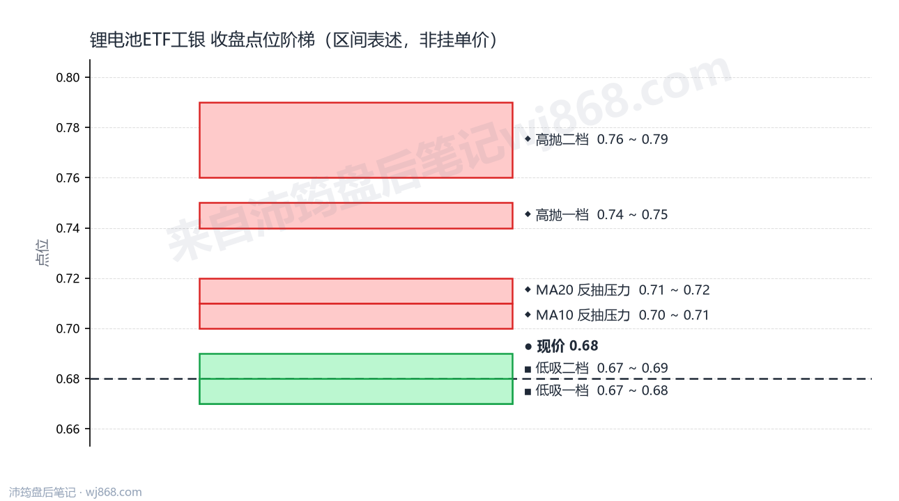 锂电池ETF工银 点位阶梯