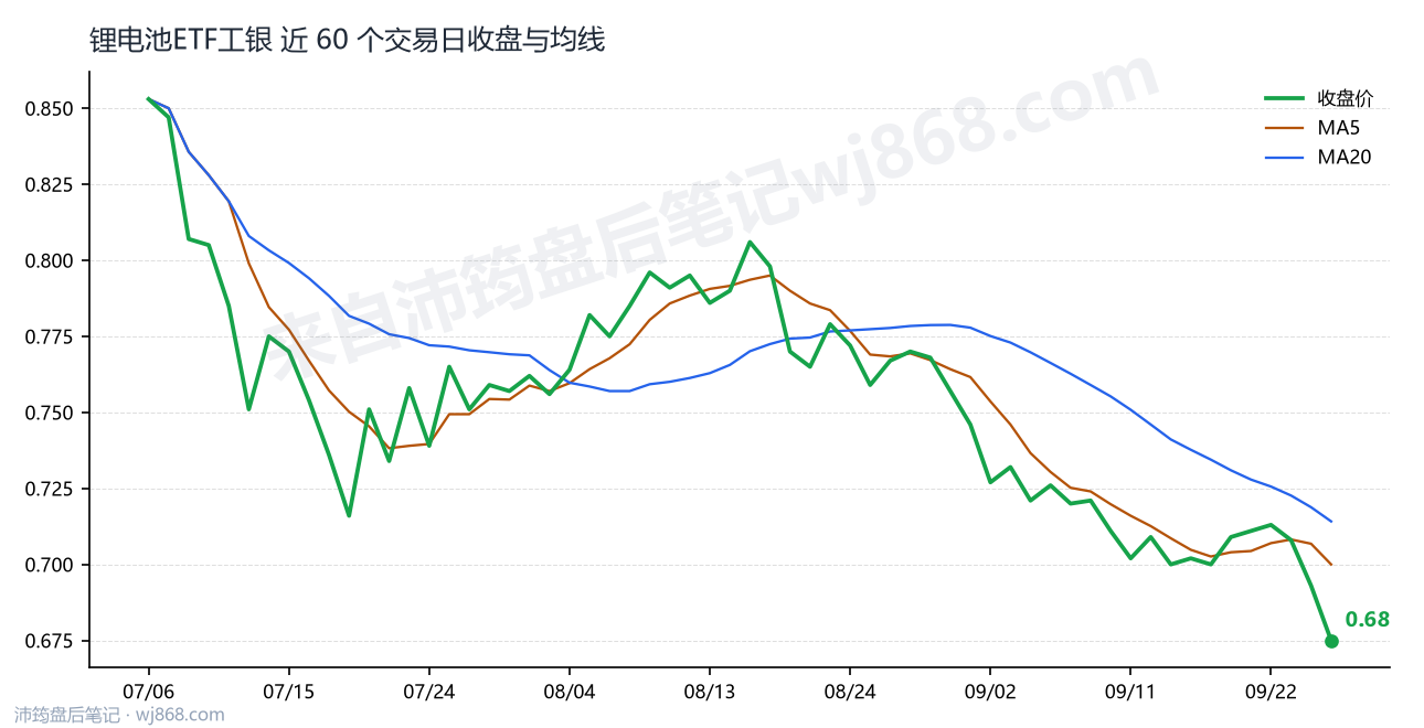 锂电池ETF工银 走势