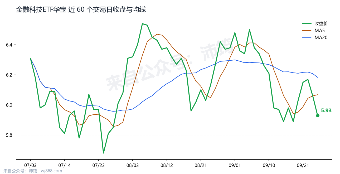 金融科技ETF华宝 走势