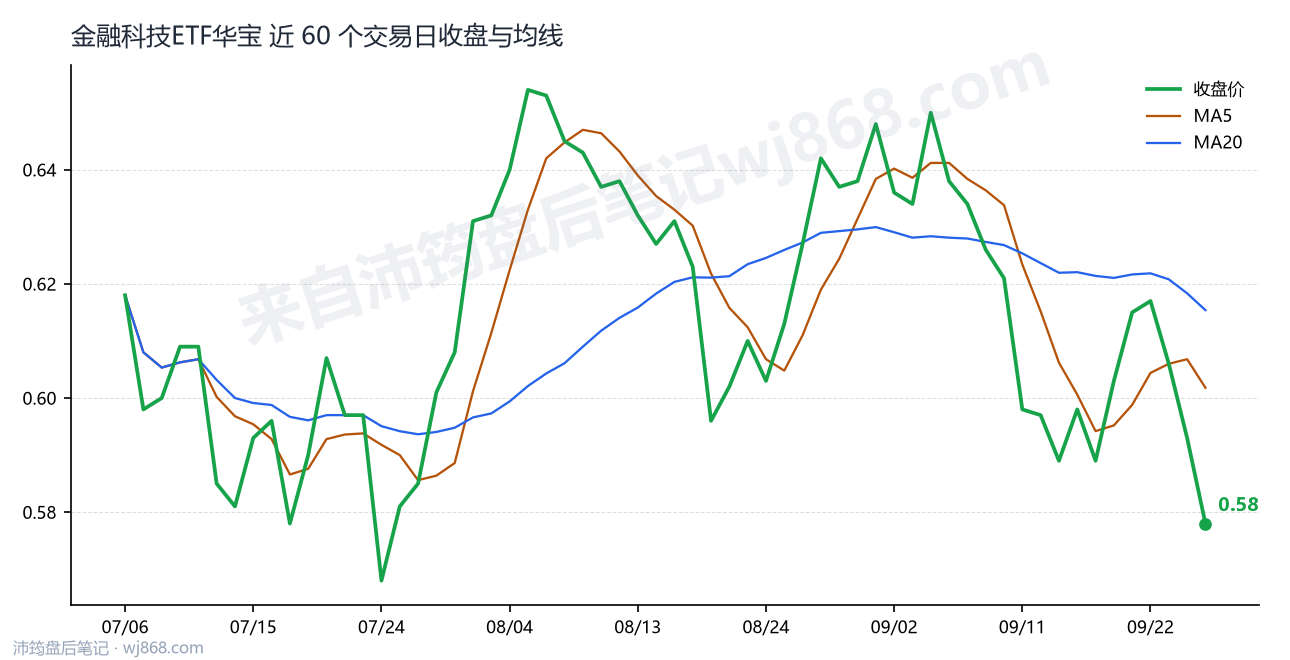 金融科技ETF华宝最新走势图