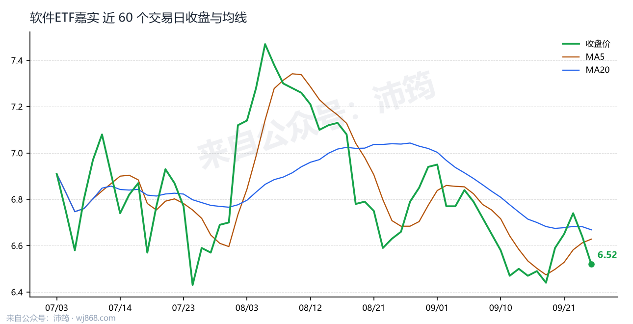 软件ETF嘉实 走势
