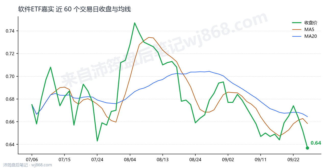 软件ETF嘉实 走势