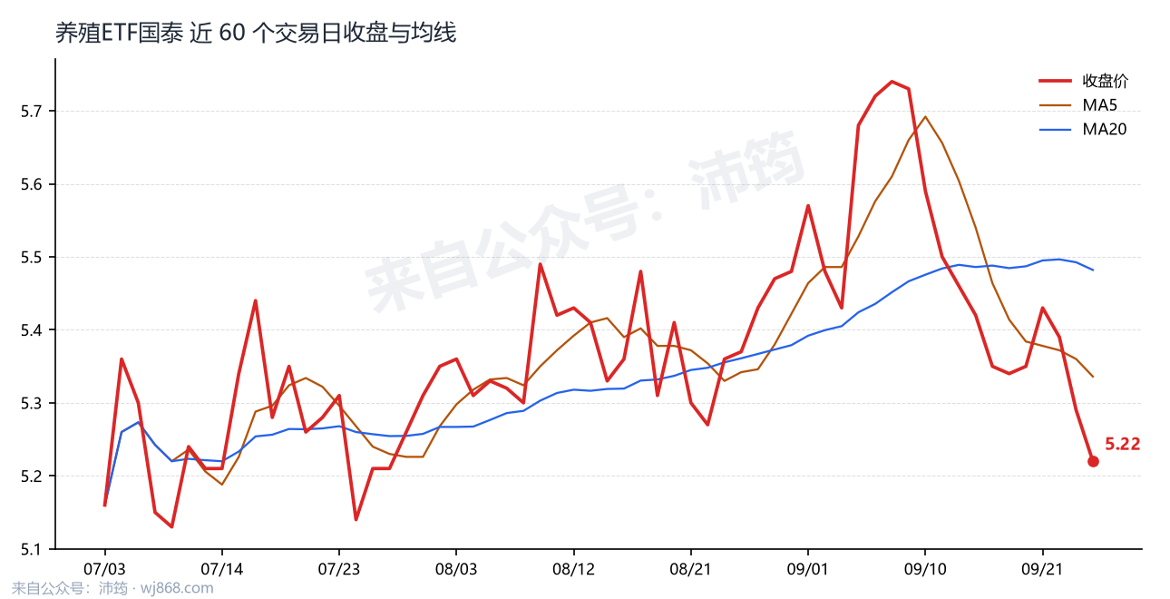 养殖ETF国泰 走势