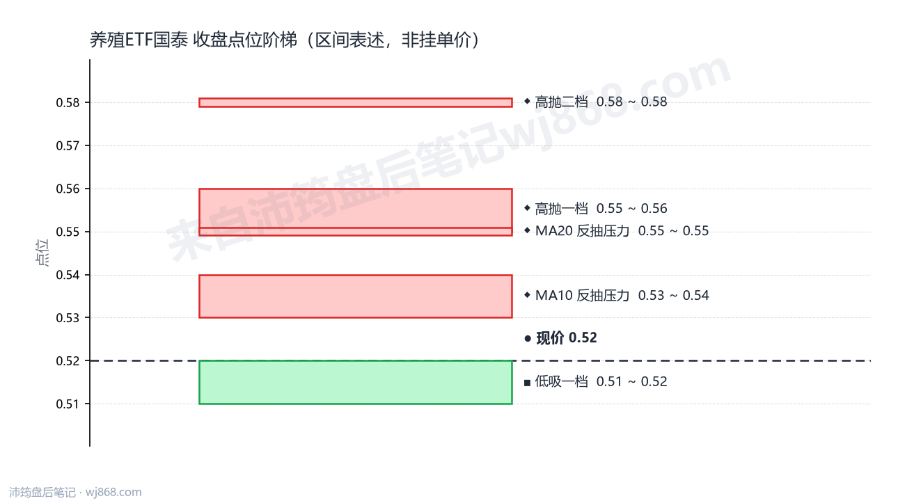 养殖ETF国泰 点位阶梯